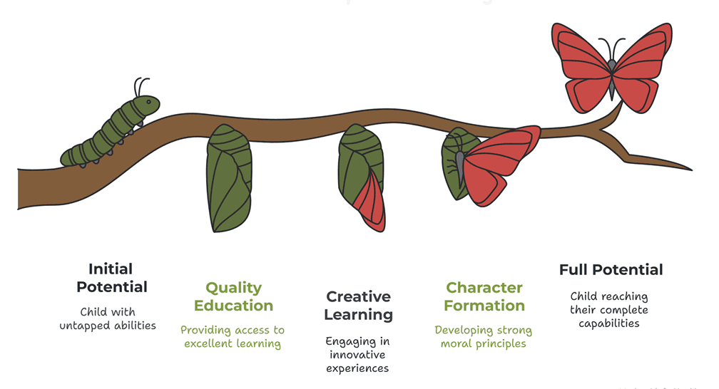 Illustration showing the transformation of a caterpillar into a butterfly, symbolizing a child’s journey from initial potential to full potential through education, creative learning, and character formation.