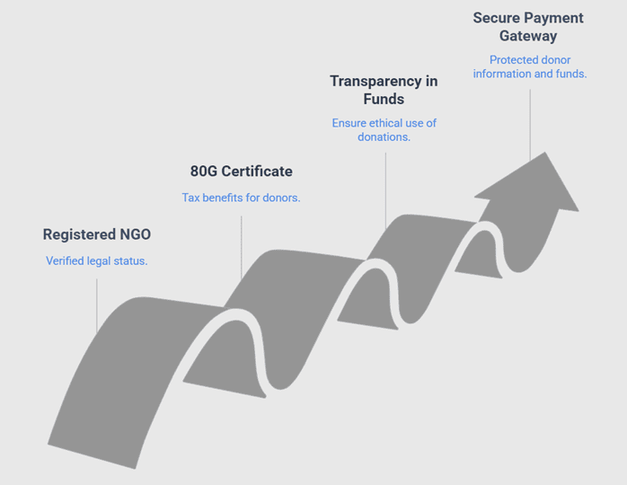 CTFIF donor trust features showing Registered NGO status, 80G certificate, transparency in funds, and a secure payment gateway illustrated as an upward arrow.